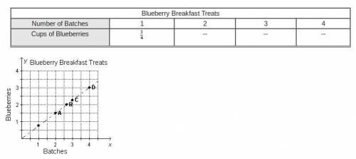 Each batch of Blueberry Breakfast Treats will make 12 muffins. Mrs. Penney wants to make enough muf