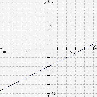 Which number best represents the slope of the graphed line?

A. -2
B. -1/2
C. 1/2
D. 2