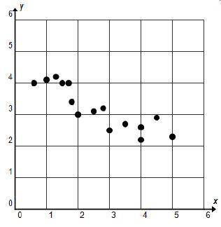 Please hurry!!

Which describes the correlation shown in the scatterplot?
A. There is a positive c
