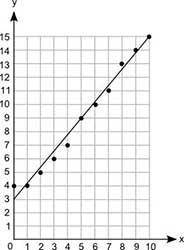 PLZPLZPLZ I NEED THIS RN

Dan drew the line of best fit on the scatter plot shown below: A gr