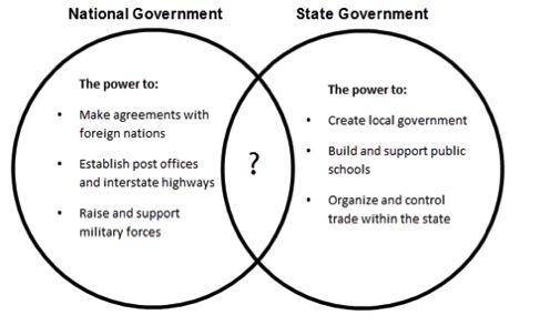BRAINLIEST The Venn diagram below shows some of the services provided by national and state governm