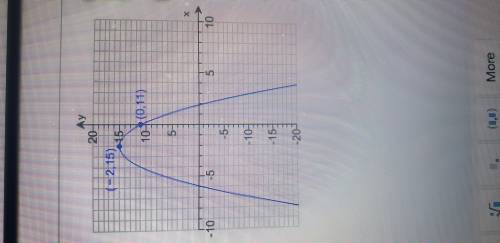 Find the quadratic funtion whose graph is shown to the right. Write the function in the form of f(x
