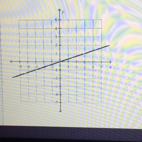 What is the slope of a line perpendicular to the line graphed below?
