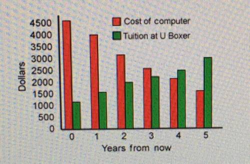 HELPPPP

Question 4 of 8
According to the graph, how many years from now will the cost of tui