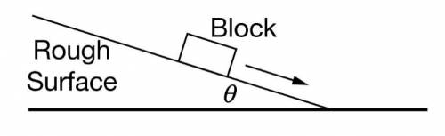 A wood block is placed on a rough surface. The surface starts horizontal, and one end is then raise
