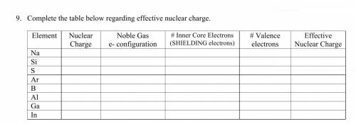 Complete the table below regarding effective nuclear charge