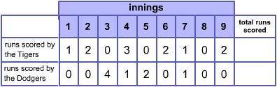 The Tigers defeated the Dodgers in a baseball game that lasted 9 innings. By how many runs were the