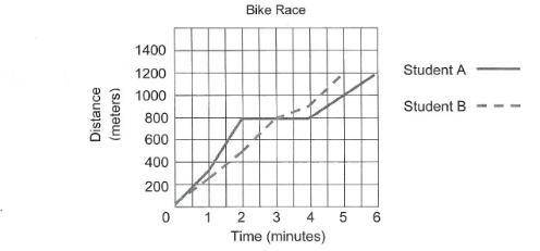 Which student had to stop to adjust a pedal during the race? (Student A or Student B) Explain your