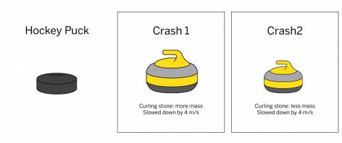 Diagram depicting a hockey puck and 2 curling stones under the headers Crash 1 and Crash 2. Under C