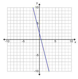What is the slope of this graph?
A. 4
B. −14
C. −4
D. 14