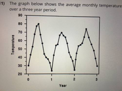 The graph below shows the average monthly temperatures at one location on earth over a three-year p