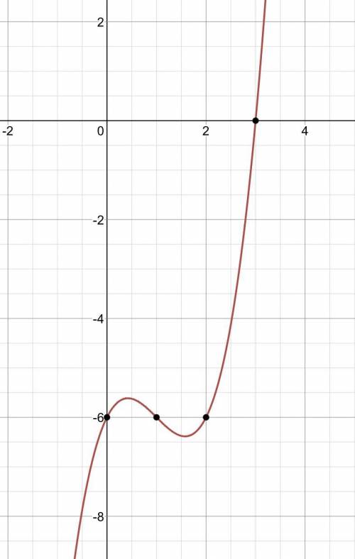 Consider the graph of f(x)=x^3-3x^2+2x-6 below

1) what is the real solution of f(x) based on the