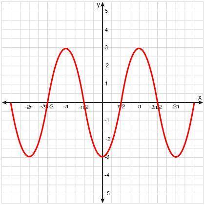 Choose the correct equation for the function whose graph is shown.

y = -3cosx
y = -3sinx
y = 3cos