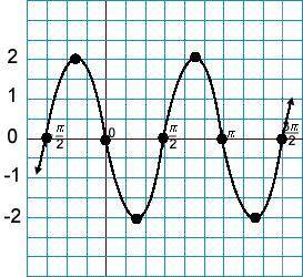 Which of the following equations does not represent the sinusoidal function graphed below?

y = -2