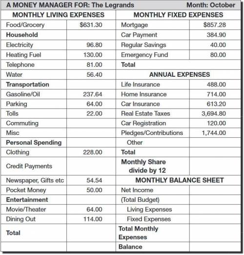 Diane and Cory Legrand have a combined monthly net income of $3,600. Use their

budget sheet to an