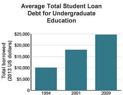 This graph shows student loan debt in the United States from 1994 to 2009.

What trend does the gr