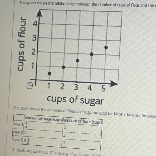 The graph shows the relationship between the number of cups of flour in the number of cups of sugar