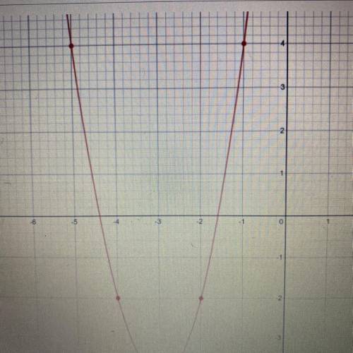 Given the graph what is a,h,k