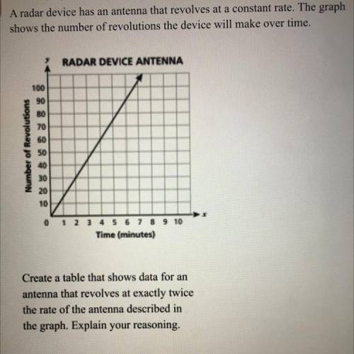 A radar device has an antenna that revolves at a constant rate. The graph

shows the number of rev