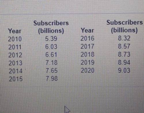 The following table gives the number of worldwide cell phone subscribers, in billions, for selected