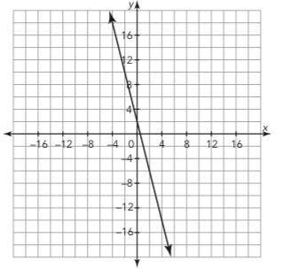 Consider each graph shown. Determine the slope of each line

and then use similar triangles to jus