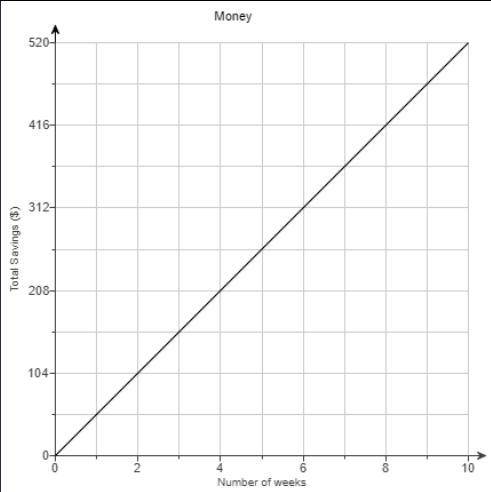 the graph shows a proportional relationship between a person's total savings in dollars and the num
