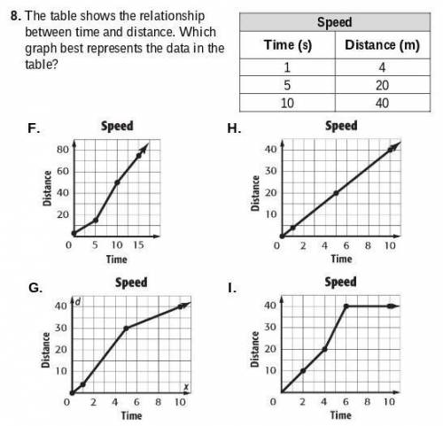 The table shows the relationship between time and distance. Which graph best represents the data in
