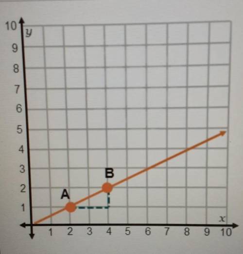 What is the vertical change from point A to B?

what is the horizontal change from point A to B?wh