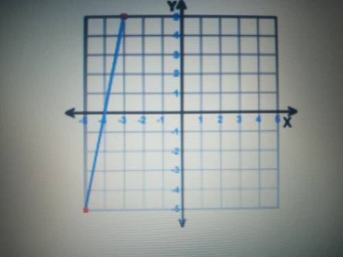 The slope of this graph is __________ *dont forgetto reduce the fraction if possible