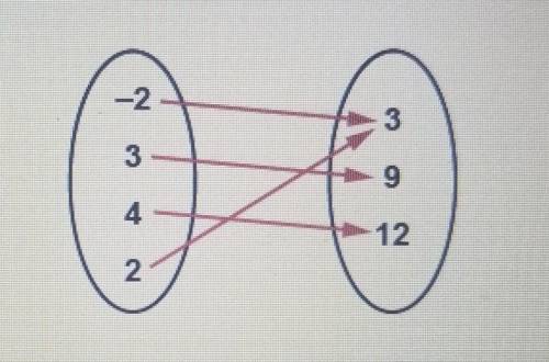 What is the domain of this function?

a. -2, 2, 3, 4, 9, 12b. 3c. -2, 2, 3, 4d. 3, 9, 12
