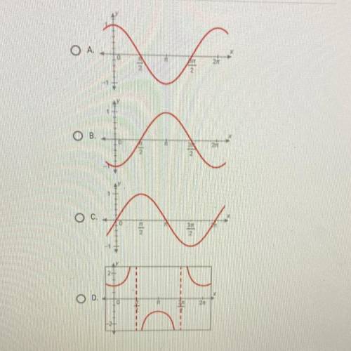 Which graph shows an odd function?
