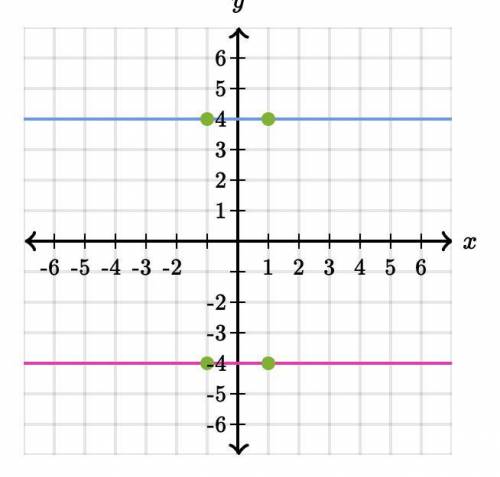 Estimate the solution to the system of equations.

You can use the interactive graph below to find
