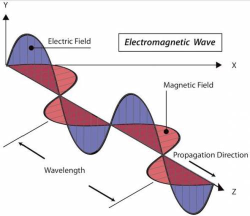 What is true about the electric and magnetif fields as the electromagnetic wave moves?

a The angl
