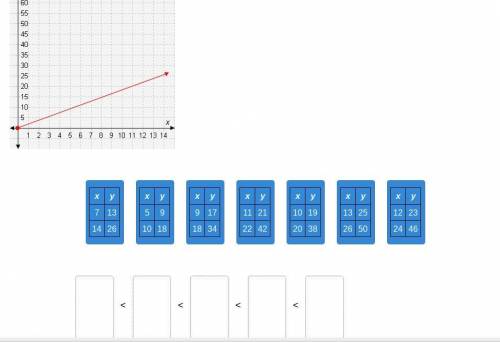 Find the tables with unit rates greater than the unit rate in the graph. Then arrange these tables