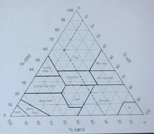 4. This is a diagram of a sol texture triangle. Farmers can use this chart to identify the type of