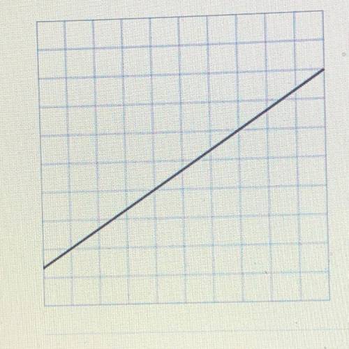 Characterize the slope of the line in the graph.

A. Zero
B. Undefined
C. Negative
D. Positive
