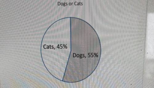 The diagram below shows the percentage of people who like cats or dogs.

16,800 people were asked,