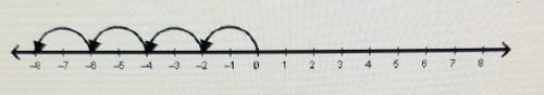 Which product is modeled by the number line below?

O (-3/4) O (-24) O (214) O (3)(4)