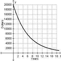The graph below models the value of a $20,000 car t years after it was purchased. Value of Car A gr