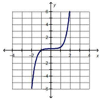 Which statement is true about the end behavior of the graphed function?

As the x-values go to pos