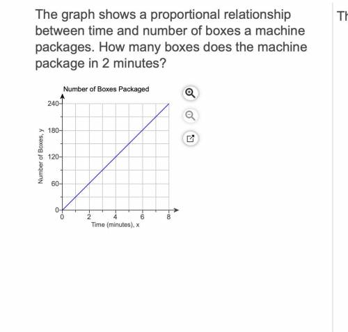 The graph shows a proportional relationship between time and the number of boxes a machine packages