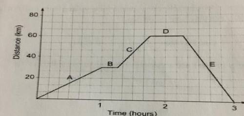 Describe the motion from a to e.

*Graph is in picture*
Please help ASAP!!it’ll be greatly appreci