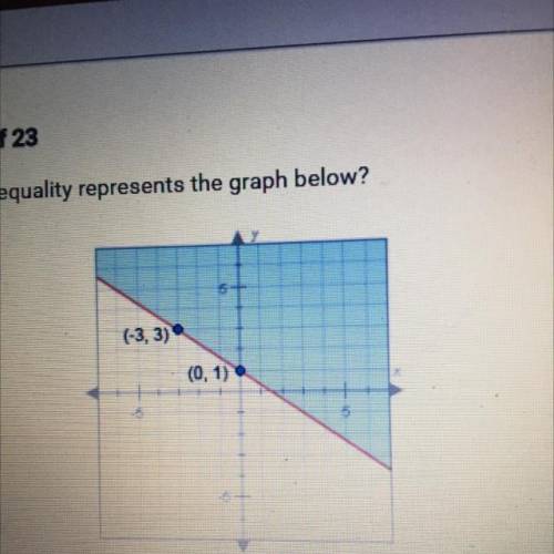 Which linear inequality represents the graph below?

A. 12-x+1
B. y> -*x+1
C. y24x+1
D.y> 5x