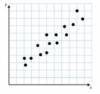 Which scatterplot does NOT suggest a linear relationship between x and y