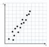 Which scatterplot does NOT suggest a linear relationship between x and y