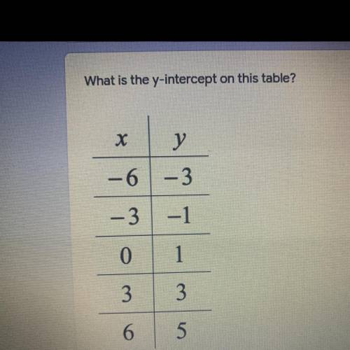 What is the y-intercept on this table?