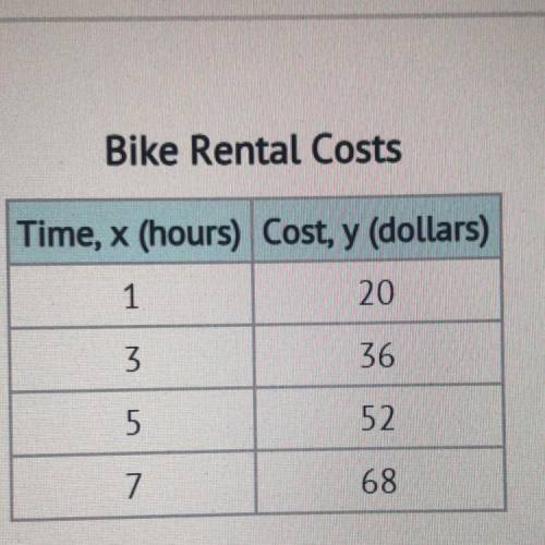 The table shows the linear relationship between y, the cost to rent a bike, and X, the time for whi
