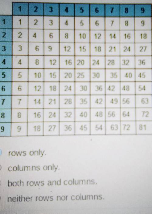 In the multiplication table below, patterns of equivalent ratios can be found in

rows only column
