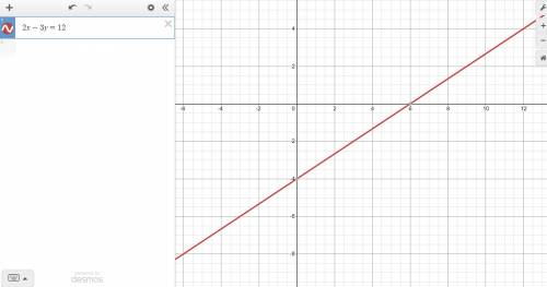 The equation of the graphed line is 2x – 3y = 12.

A coordinate plane with a line passing through (