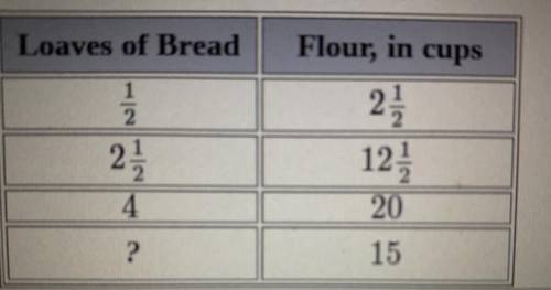 The number of loaves of bread that can be baked is proportional to the amount of flour used. The ta
